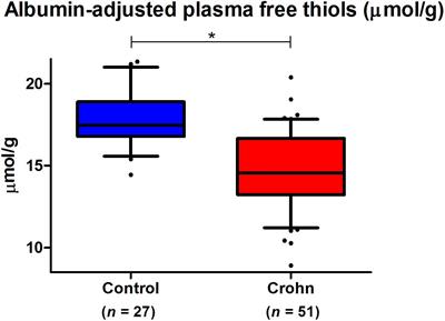 Crohn’s Disease in Clinical Remission Is Marked by Systemic Oxidative Stress